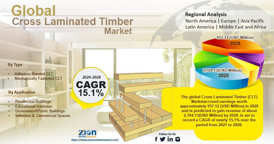 cross laminated timber market